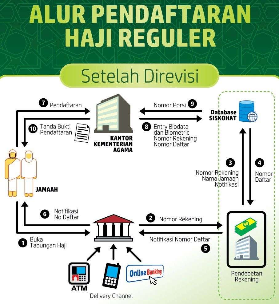 Mendaftar Haji Dengan Resmi: Panduan Lengkap - Jejak Haji