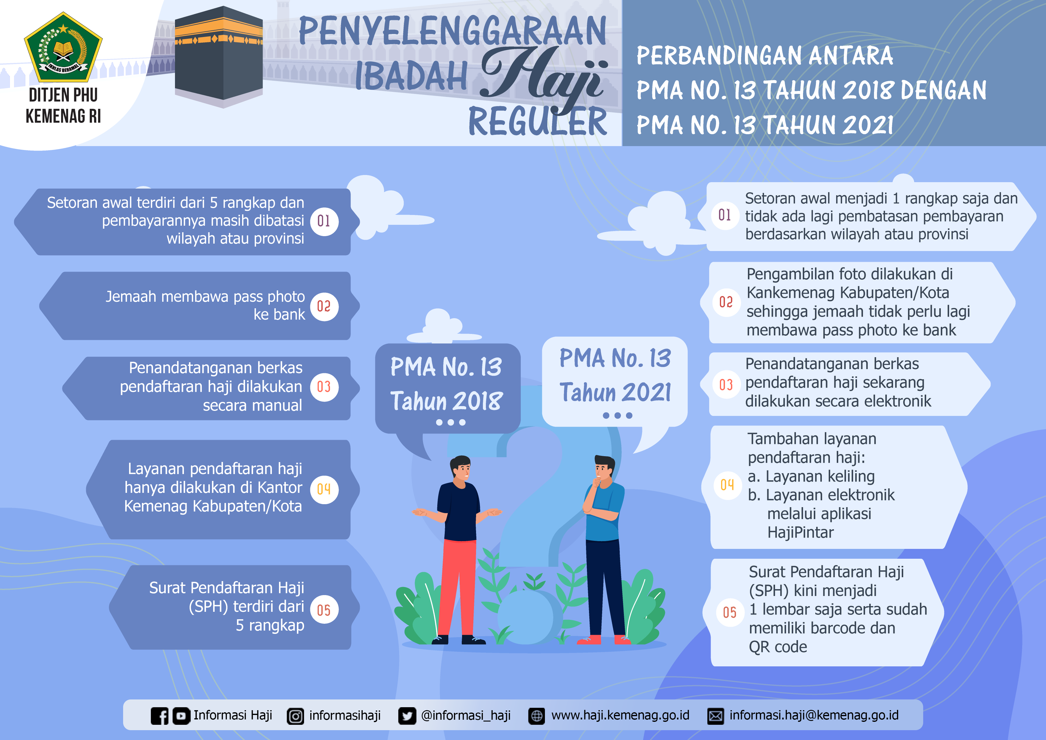 Penyelenggaraan Ibadah Haji Reguler Berdasarkan PMA Nomor 13 Tahun 2018 ...